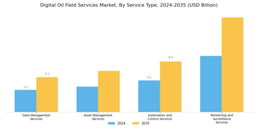Digital Oil Field Services Market Segment Image 0