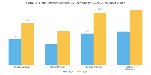 Digital Oil Field Services Market Segment Image 1
