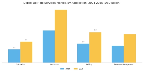 Digital Oil Field Services Market Segment Image 2