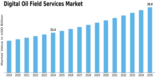 Digital Oil Field Services Market Size