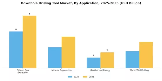 Downhole Drilling Tool Market Segment Image 0