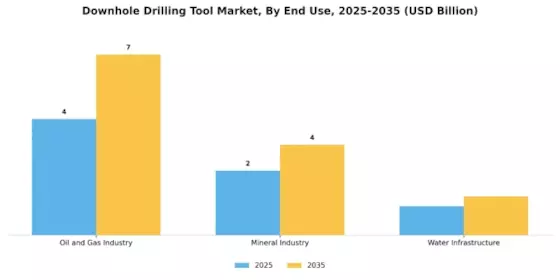 Downhole Drilling Tool Market Segment Image 1
