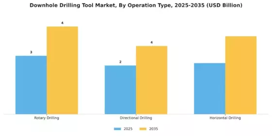 Downhole Drilling Tool Market Segment Image 2