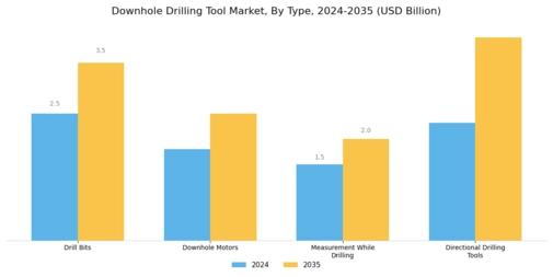 Downhole Drilling Tool Market Segment Image 0