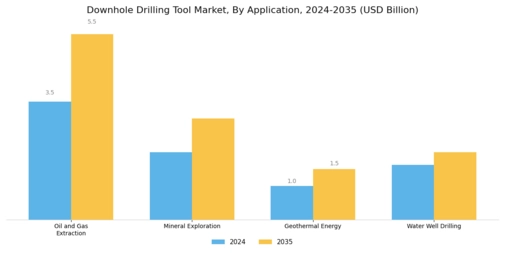 Downhole Drilling Tool Market Segment Image 1