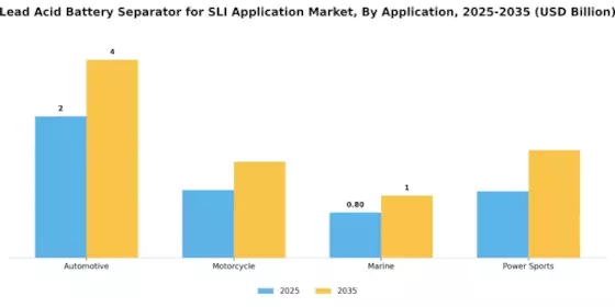 Lead Acid Battery Separator for SLI Application Market Segment Image 0