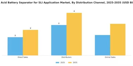 Lead Acid Battery Separator for SLI Application Market Segment Image 1