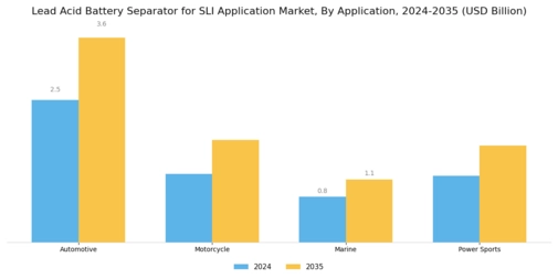 Lead Acid Battery Separator for SLI Application Market Segment Image 0