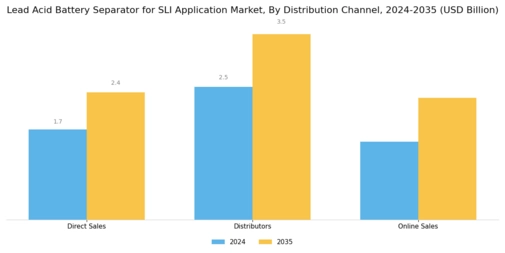Lead Acid Battery Separator for SLI Application Market Segment Image 2