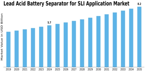 Lead Acid Battery Separator for SLI Application Market Size