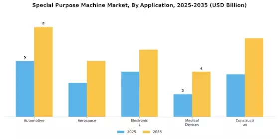 Special Purpose Machine Market Segment Image 0