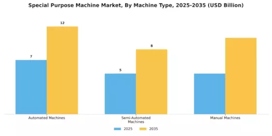 Special Purpose Machine Market Segment Image 2