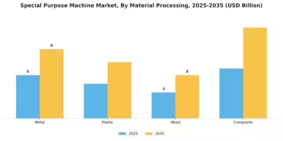 Special Purpose Machine Market Segment Image 3