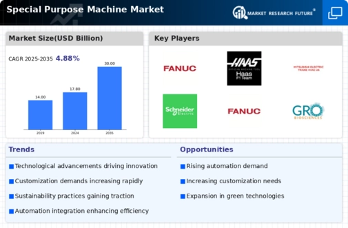 Special Purpose Machine Market Infographic