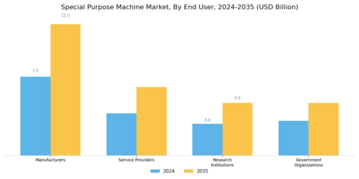 Special Purpose Machine Market Segment Image 2