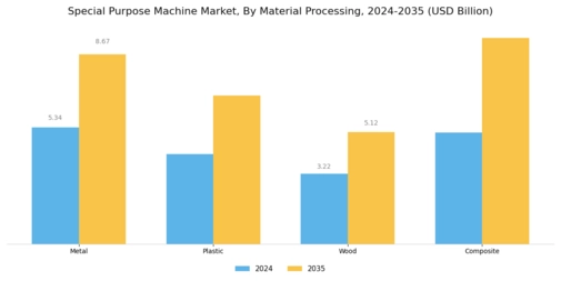Special Purpose Machine Market Segment Image 3