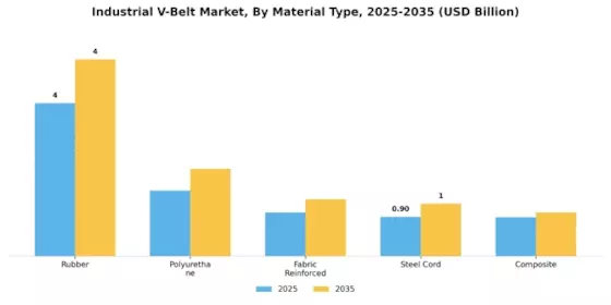 Industrial V Belt Market Segment Image 2