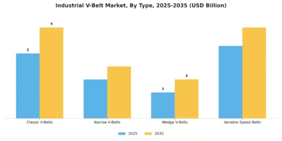 Industrial V Belt Market Segment Image 3