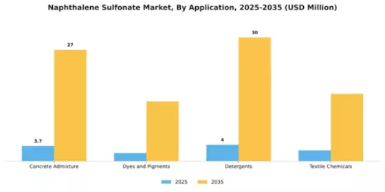 Naphthalene Sulfonate Market Segment Image 0