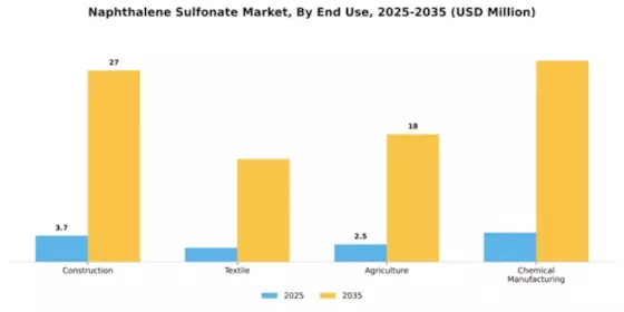Naphthalene Sulfonate Market Segment Image 1