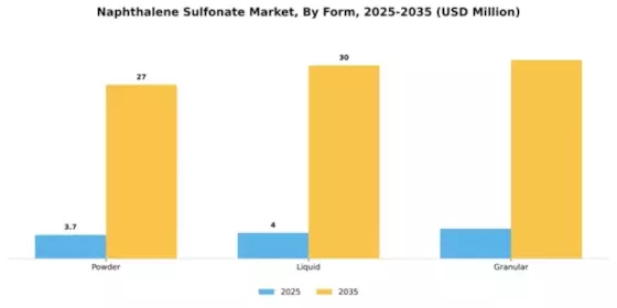 Naphthalene Sulfonate Market Segment Image 2