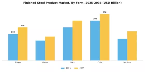 Finished Steel Product Market Segment Image 1