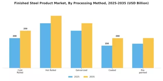 Finished Steel Product Market Segment Image 2