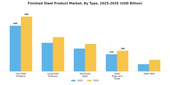 Finished Steel Product Market Segment Image 3
