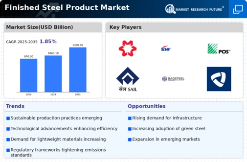 Finished Steel Product Market Infographic