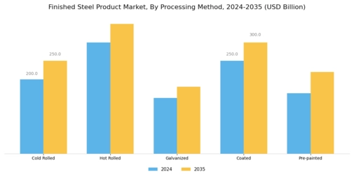 Finished Steel Product Market Segment Image 3