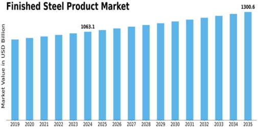 Finished Steel Product Market Size