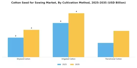 Cotton Seed for Sowing Market Segment Image 1