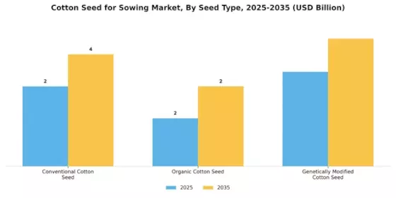 Cotton Seed for Sowing Market Segment Image 3