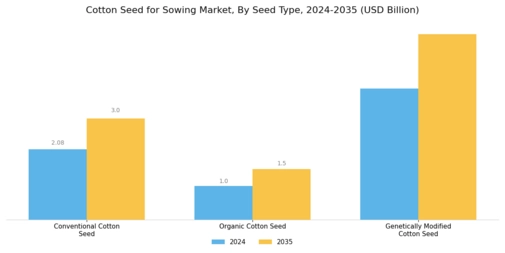 Cotton Seed for Sowing Market Segment Image 0
