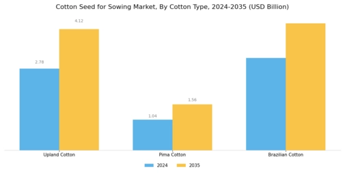 Cotton Seed for Sowing Market Segment Image 1