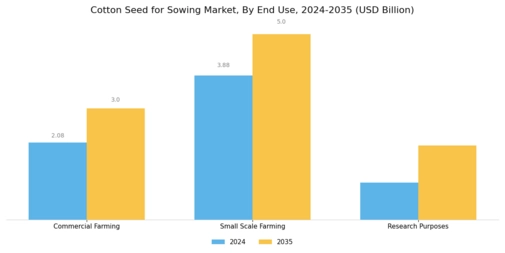 Cotton Seed for Sowing Market Segment Image 2