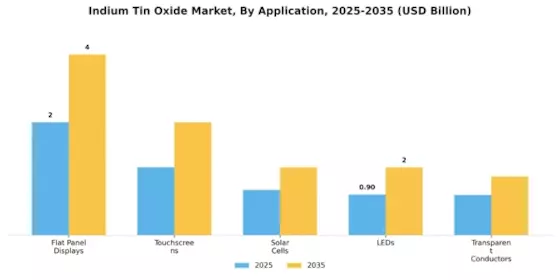 Indium Tin Oxide Market
 Segment Image 0