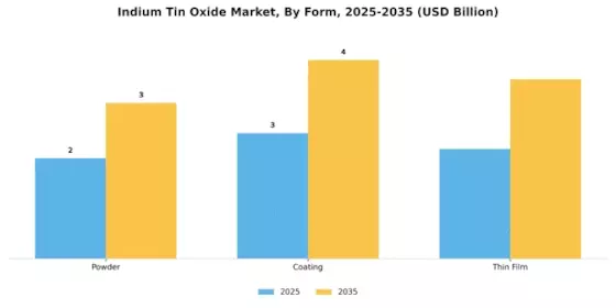 Indium Tin Oxide Market
 Segment Image 2