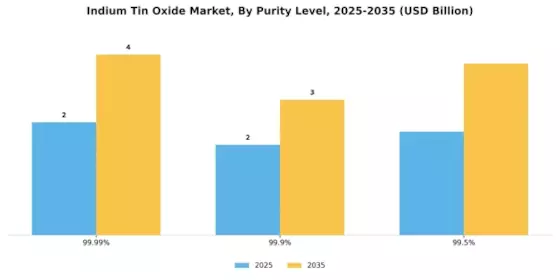 Indium Tin Oxide Market
 Segment Image 3