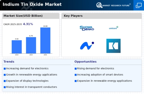 Indium Tin Oxide Market
 Infographic