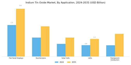 Indium Tin Oxide Market
 Segment Image 0