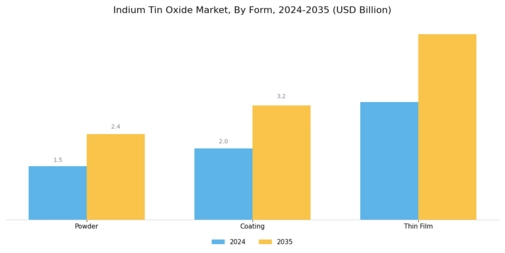 Indium Tin Oxide Market
 Segment Image 1