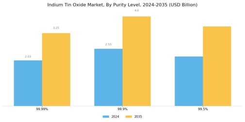 Indium Tin Oxide Market
 Segment Image 3
