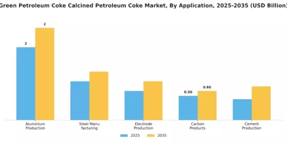 Green Petroleum Coke Calcined Petroleum Coke Market Segment Image 0