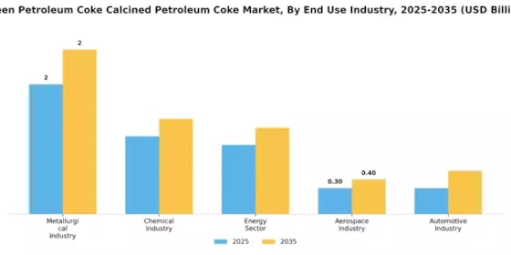 Green Petroleum Coke Calcined Petroleum Coke Market Segment Image 1