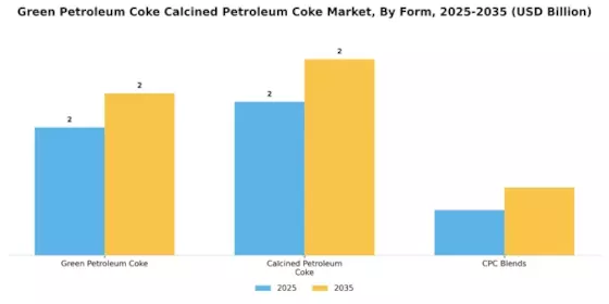 Green Petroleum Coke Calcined Petroleum Coke Market Segment Image 2