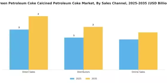 Green Petroleum Coke Calcined Petroleum Coke Market Segment Image 3