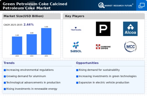 Green Petroleum Coke Calcined Petroleum Coke Market Infographic