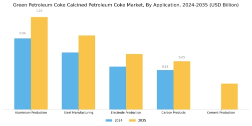 Green Petroleum Coke Calcined Petroleum Coke Market Segment Image 0
