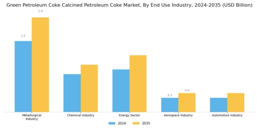 Green Petroleum Coke Calcined Petroleum Coke Market Segment Image 1